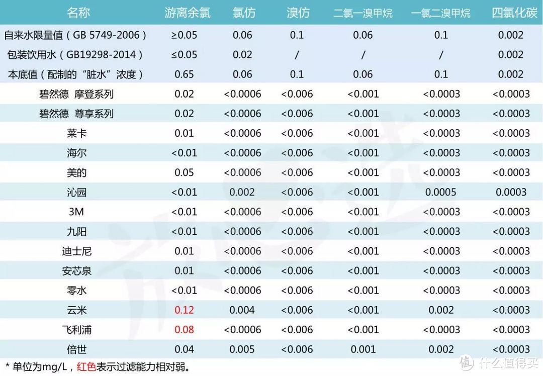 碧然德值得买吗？实测14款滤水壶，你可能一直在喝细菌！