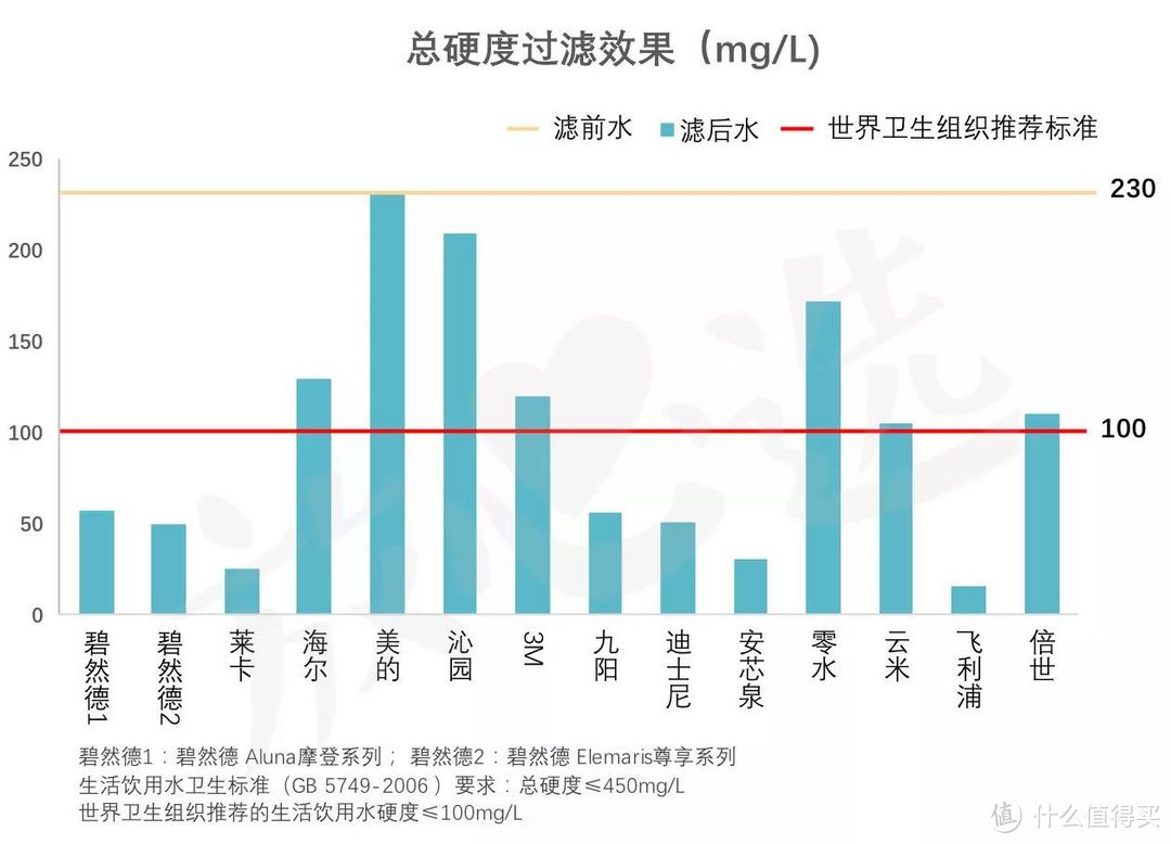 碧然德值得买吗？实测14款滤水壶，你可能一直在喝细菌！