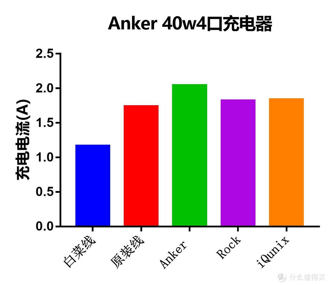 Anker PowerLine+ 苹果数据线 多品牌对比