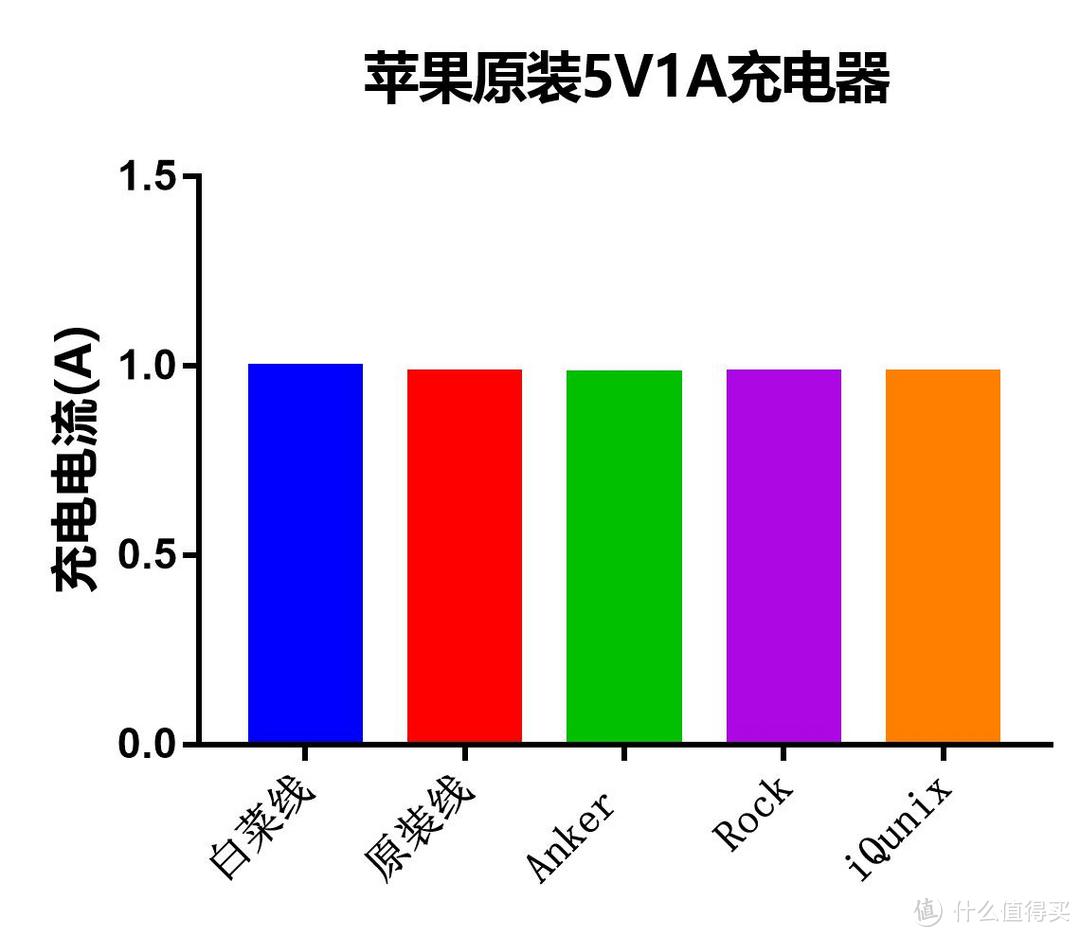 Anker PowerLine+ 苹果数据线 多品牌对比