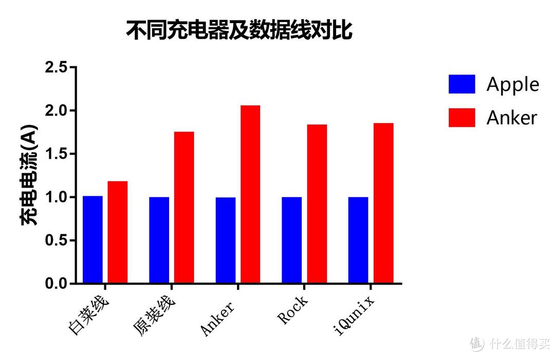 Anker PowerLine+ 苹果数据线 多品牌对比