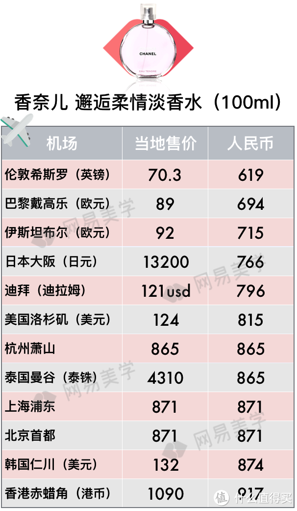 全球12家机场免税店大比价，找准低价就看这篇！