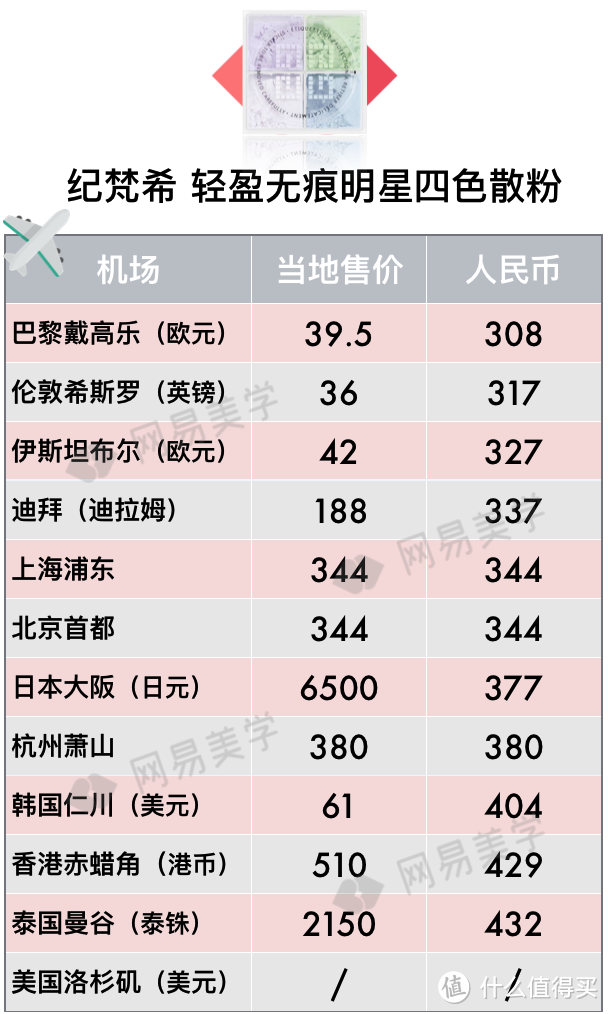 全球12家机场免税店大比价，找准低价就看这篇！