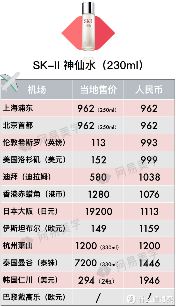 全球12家机场免税店大比价，找准低价就看这篇！