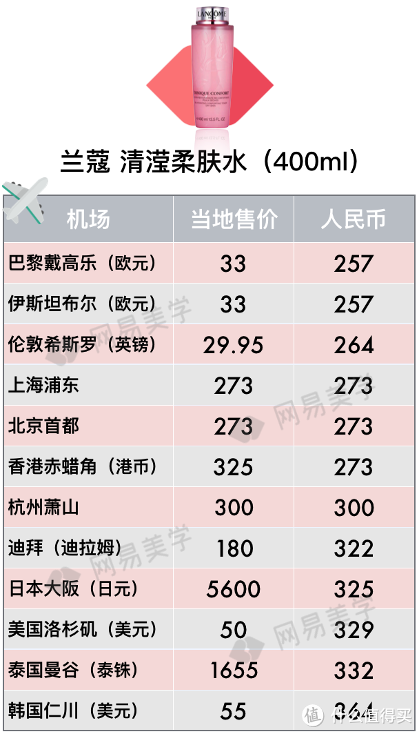 全球12家机场免税店大比价，找准低价就看这篇！