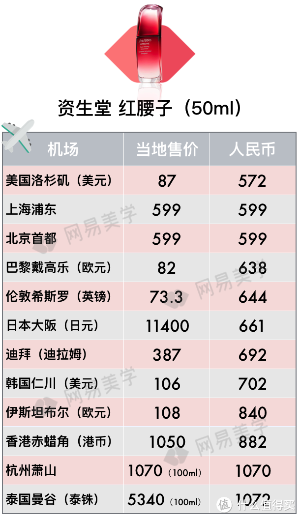 全球12家机场免税店大比价，找准低价就看这篇！