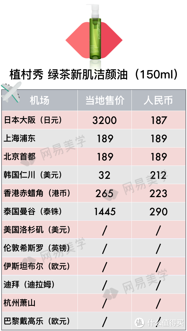 全球12家机场免税店大比价，找准低价就看这篇！