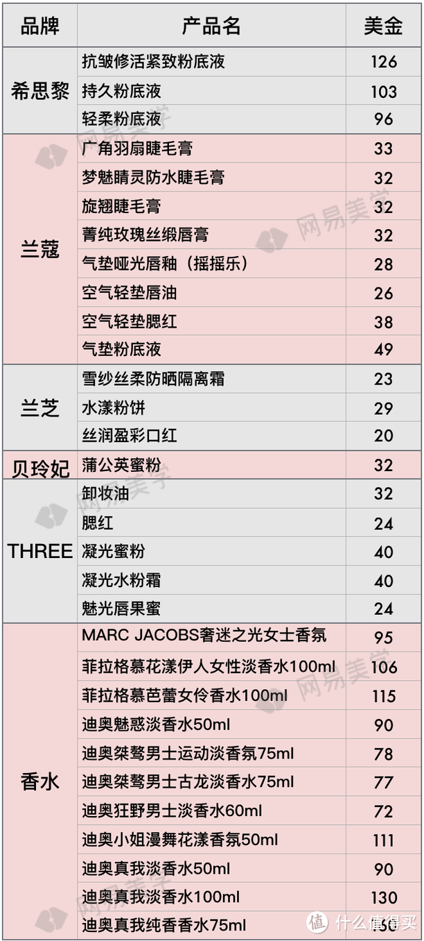 全球12家机场免税店大比价，找准低价就看这篇！