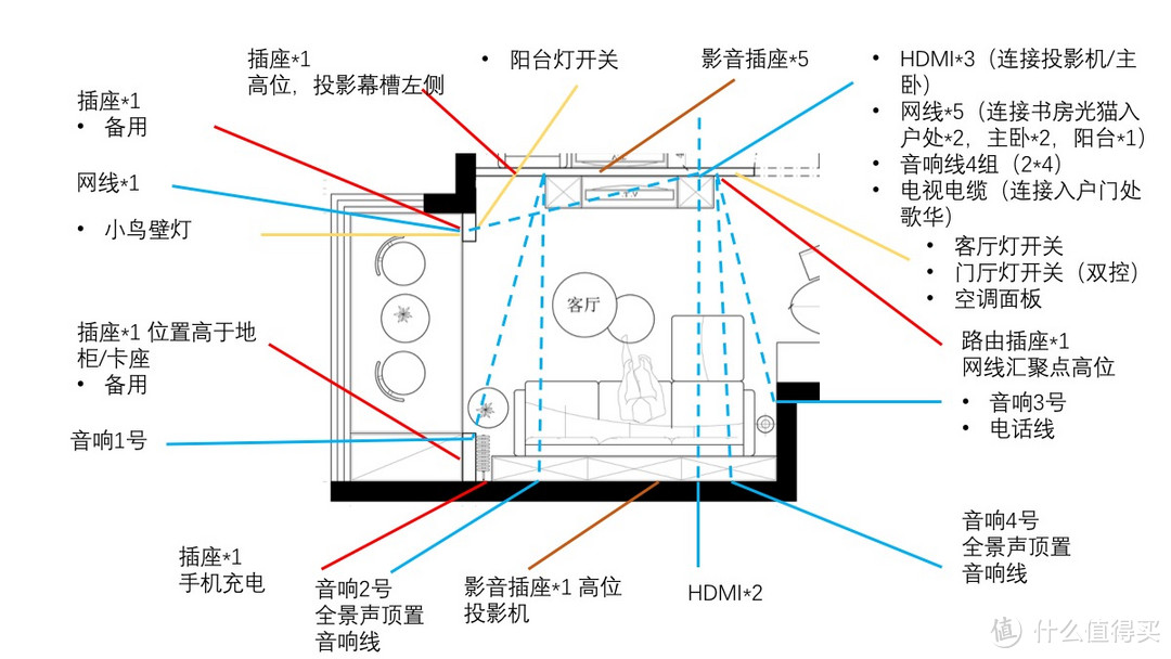 客厅区域的插座和走线