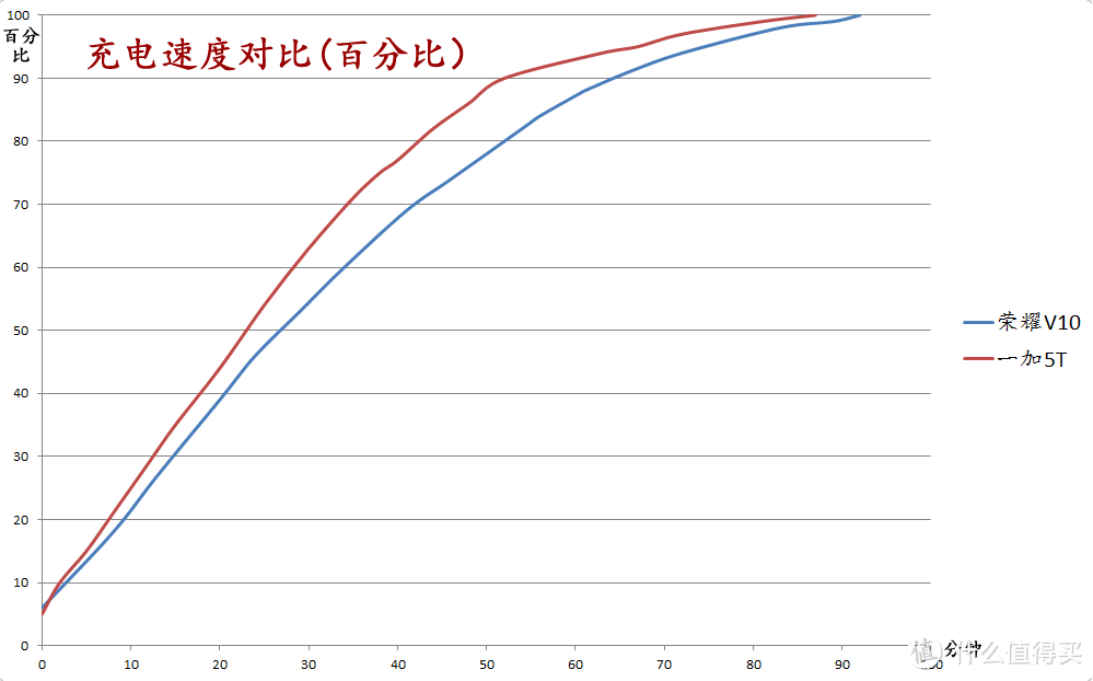 #原创新人##晒单大赛#同年同月同日生：一加5T和荣耀V10对比评测