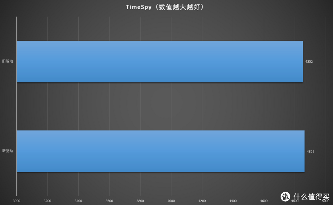 真超级鸡血？AMD  Radeon Software Adrenalin Edition驱动对比实测