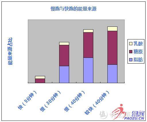 图2-4 不同的跑步速度的能量消耗来源