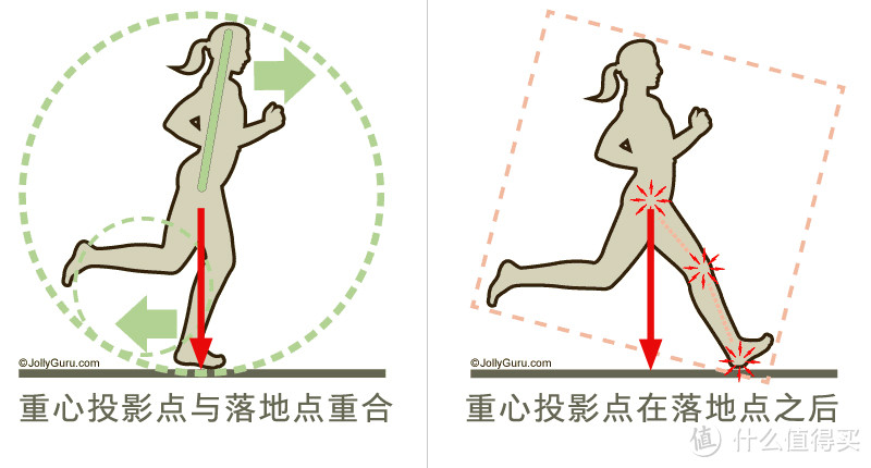 图2-13 身体重心在落地点重合与之后对身体产生的不同效果