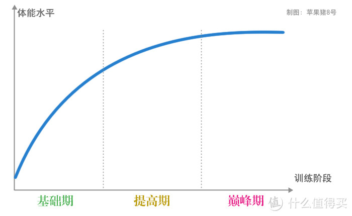 图2-46 马拉松训练的三个阶段的体能变化情况