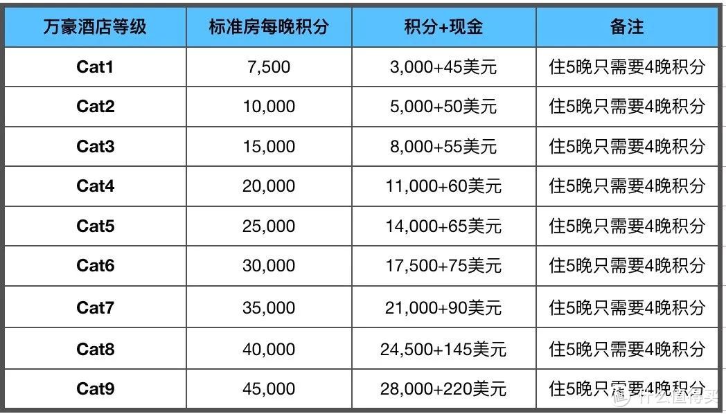 干货 | 玩转万达屋（万豪+喜达屋），其实也挺简单的