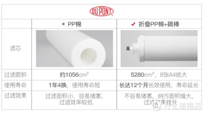 懒人如何放心的喝水——DU PONT 美国杜邦S6家用净水器