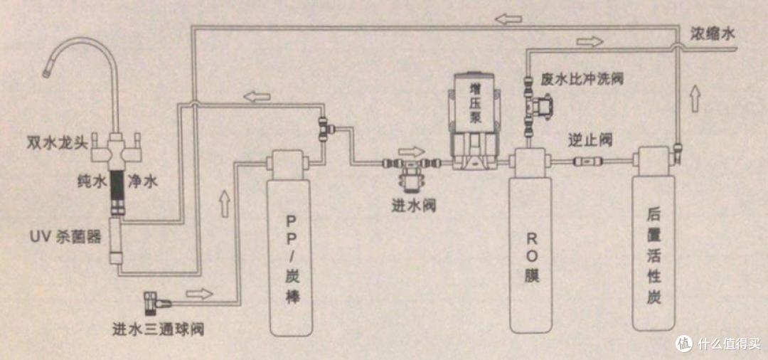 懒人如何放心的喝水——DU PONT 美国杜邦S6家用净水器