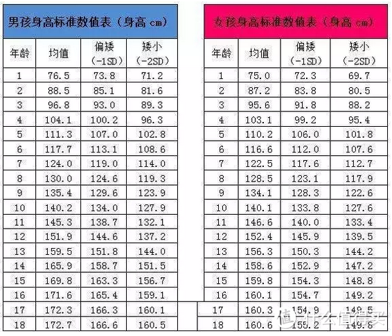 孩子身高标准数值表