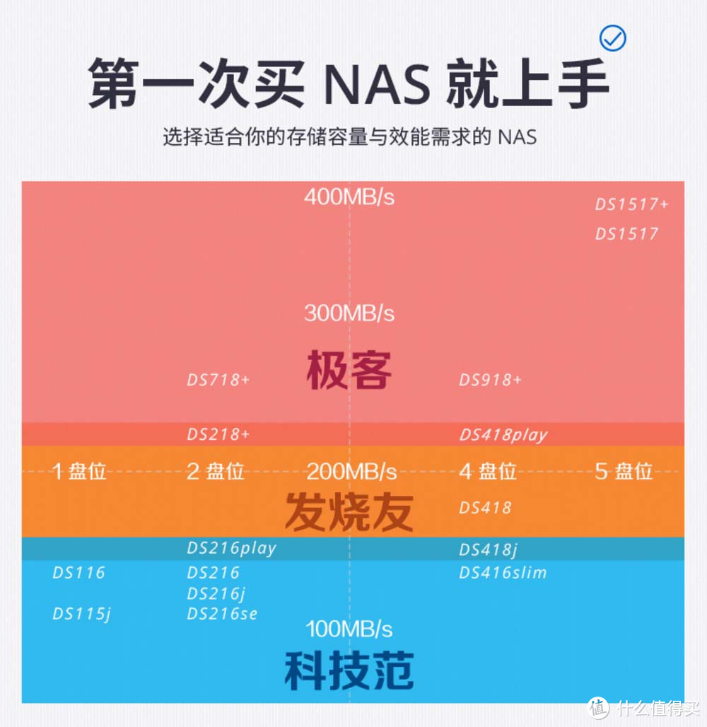 滥竽充数的新网管和Synology 群晖 DS918+ NAS的故事