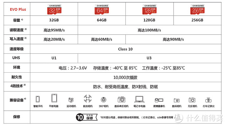 TF卡纠结自选，Sandisk 闪迪还是Samsung 三星？读写速度对比