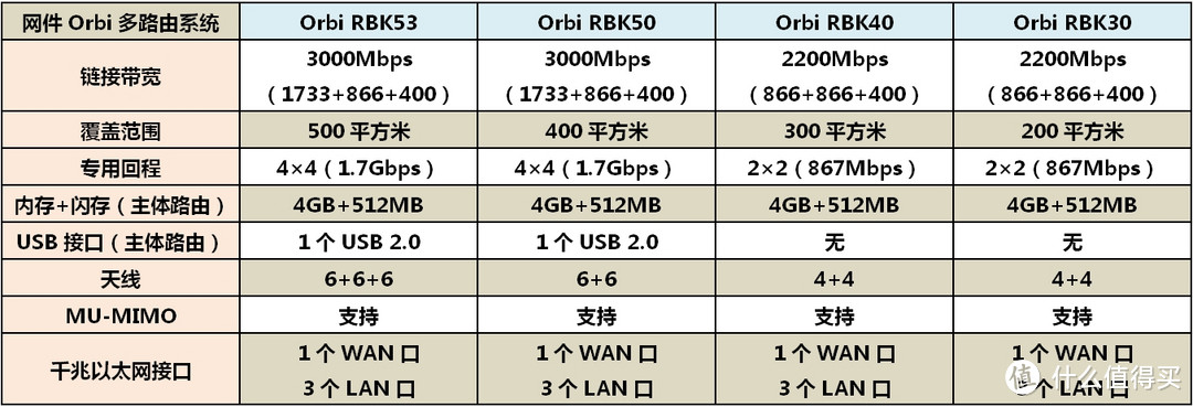 贵的不一定就是对的—因地制宜挑选无线路由器，实现小洋楼WiFi全屋覆盖