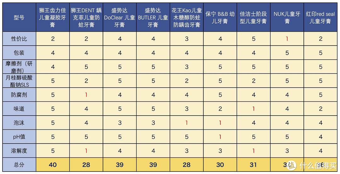 狮王排名倒数第一？9款进口儿童牙膏对比评测