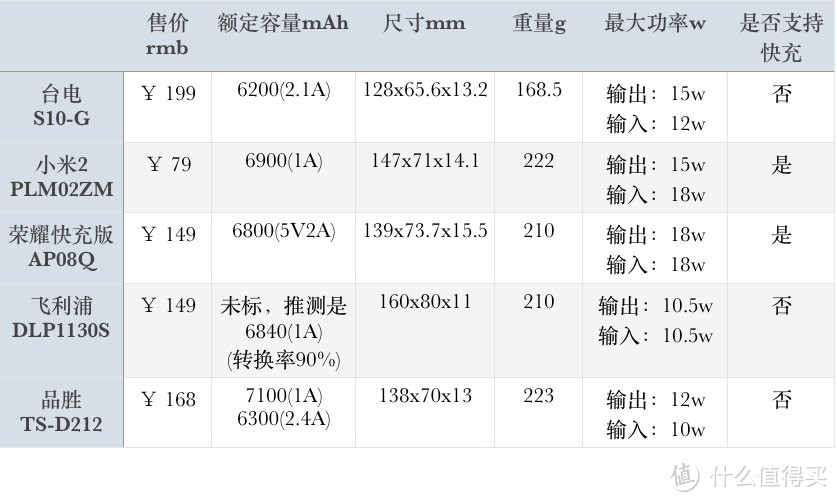 ［新人首测］快充不是唯一的选择，台电S10移动电源评测