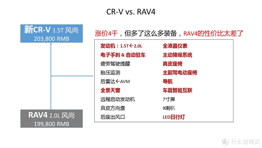 全新一代HONDA 本田 CR-V：想不到另一家主流合资车企的员工会这样评价它