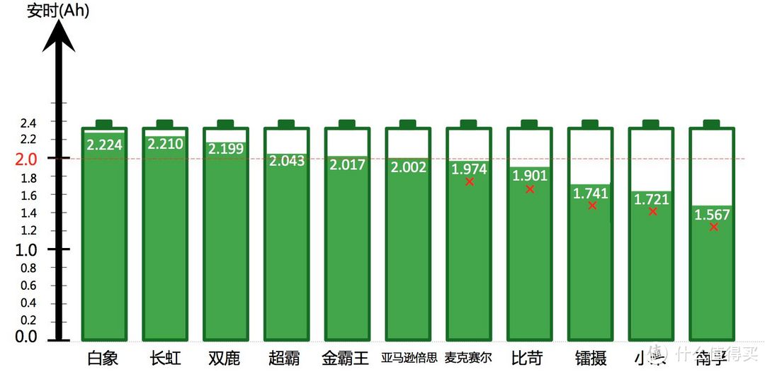 清奇评测 | 我们评测了24款电池，看看哪款放电更给力