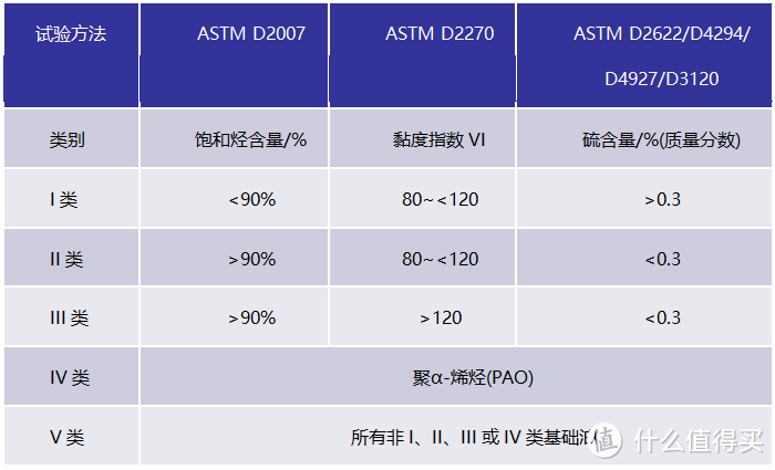 5位车界大V的机油哪家强？来测试数据里找答案