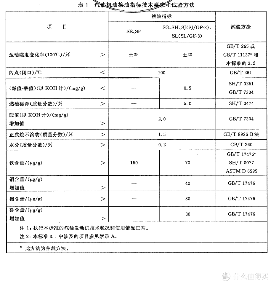 5位车界大V的机油哪家强？来测试数据里找答案