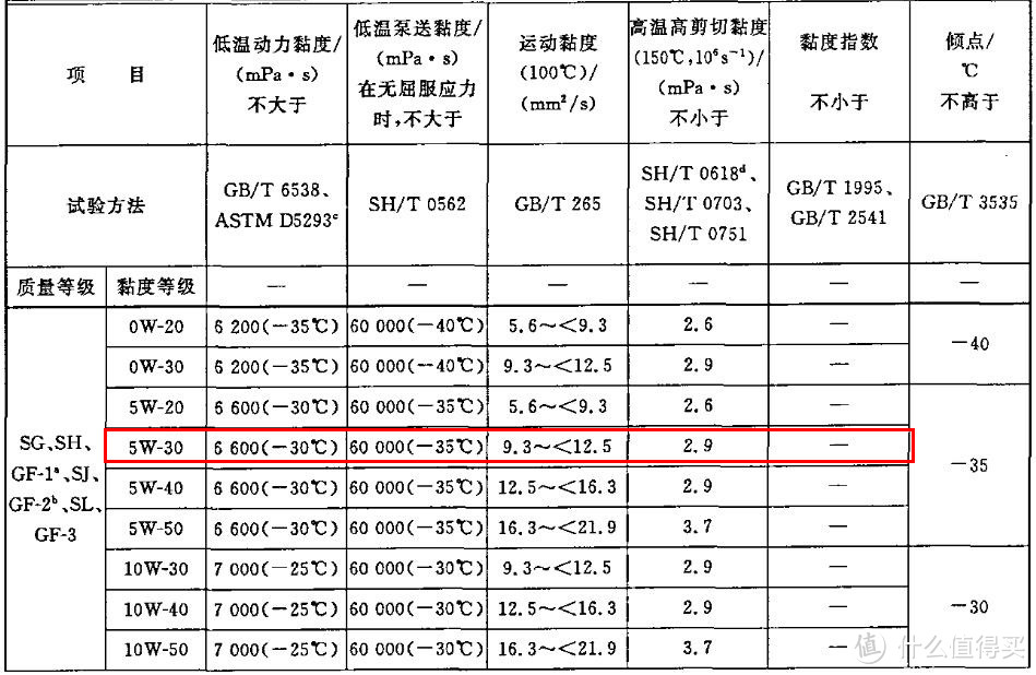 5位车界大V的机油哪家强？来测试数据里找答案