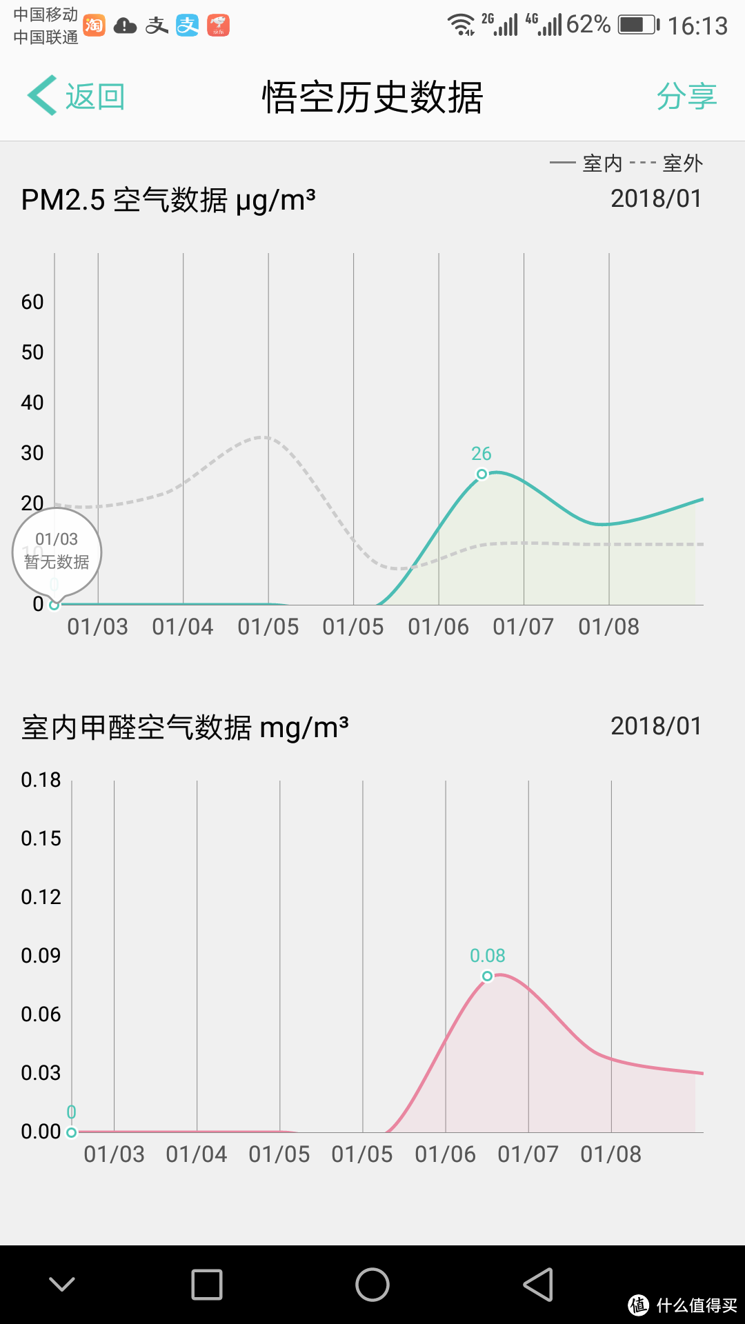 10几年老房子甲醛也超标？斐讯悟空M1评测报告～