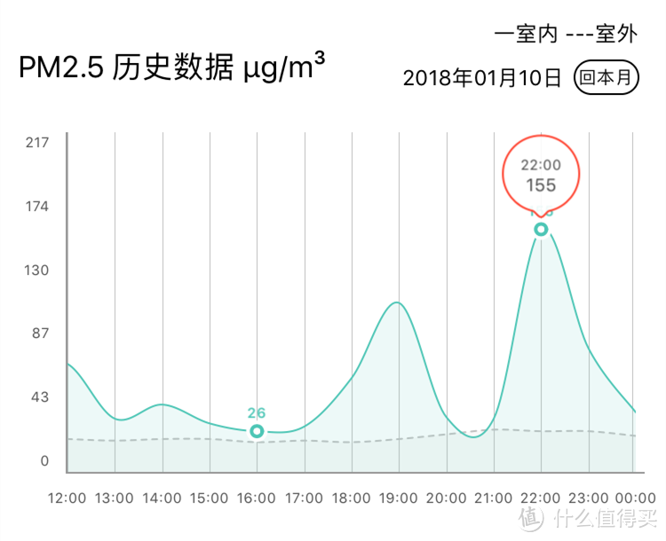 来看看你家里什么能把空气质量整爆表！斐讯悟空M1空气质量检测仪评测