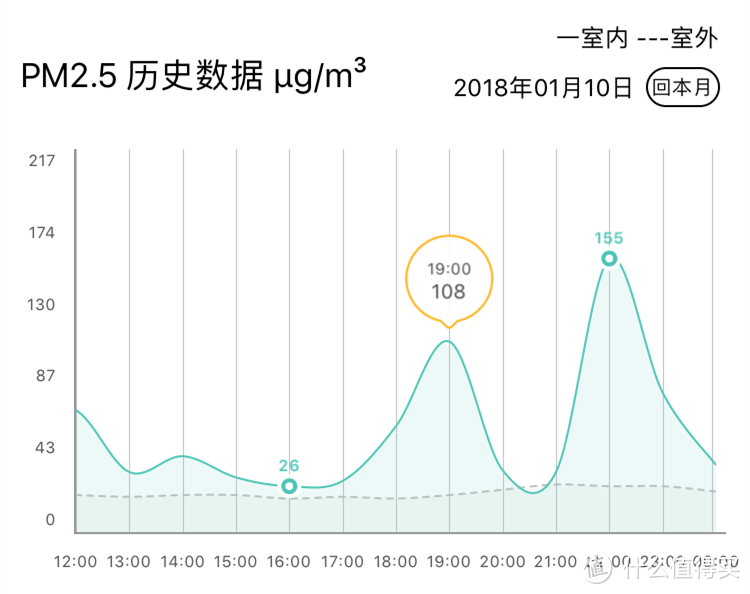 来看看你家里什么能把空气质量整爆表！斐讯悟空M1空气质量检测仪评测