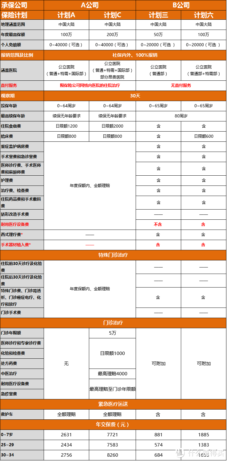 成人的医疗险怎么选