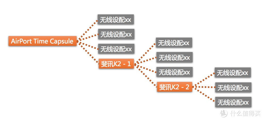 升级无线Mesh网状网络