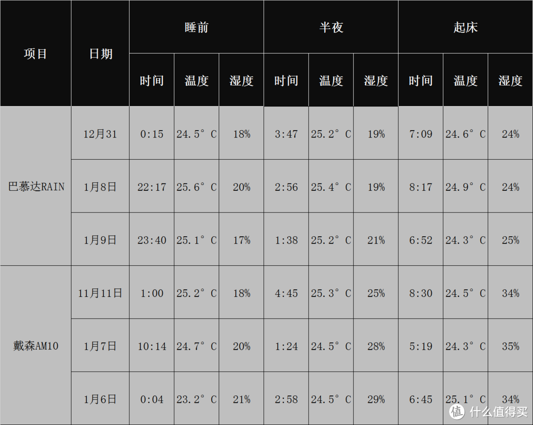 品位要高，能力还要强：巴慕达Rain加湿器VS戴森加湿器AM10