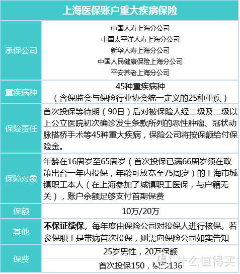 29元保15万的政府重疾险，有了它还需要购买商业重疾险吗？