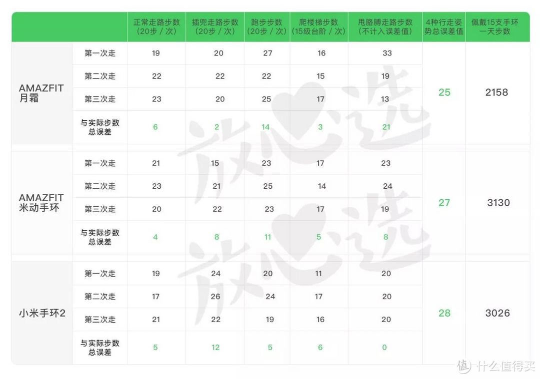 15款手环评测 | 100块小米和1000块Fitbit有什么不一样？