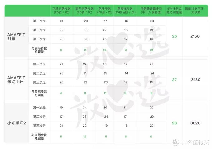 15款手环评测 | 100块小米和1000块Fitbit有什么不一样？