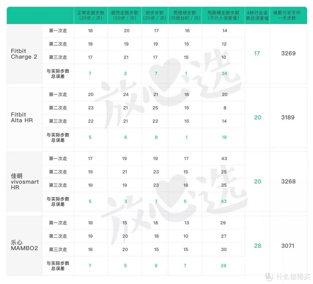 15款手环评测 | 100块小米和1000块Fitbit有什么不一样？