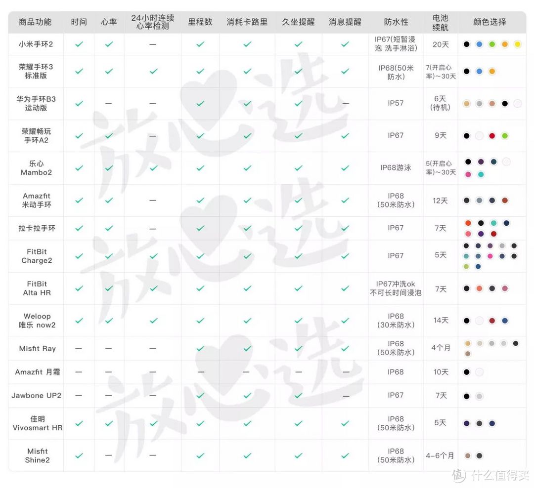 15款手环评测 | 100块小米和1000块Fitbit有什么不一样？