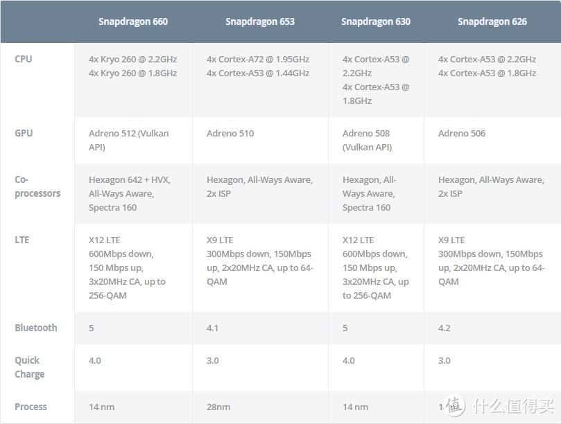 高通6系本代与上代对比规格表