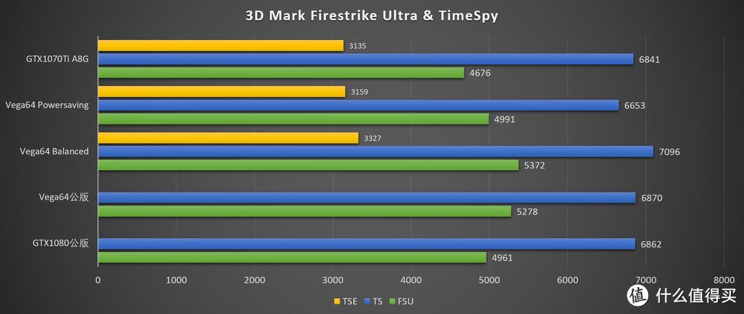 棋逢对手还是仓促应对？ASUS 华硕 ROG Strix GTX1070Ti 和 ROG Strix Vega64 显卡 评测