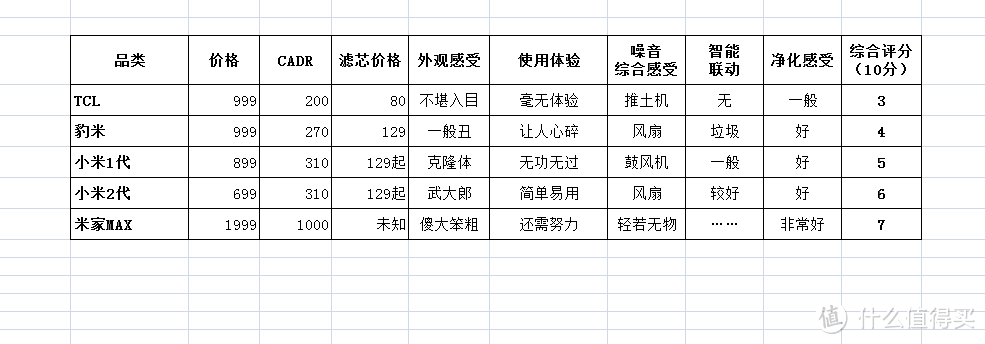 七个葫芦娃合体——MI 小米 米家空气净化器MAX众测报告