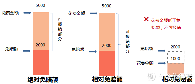 揭秘百万医疗险的免赔额