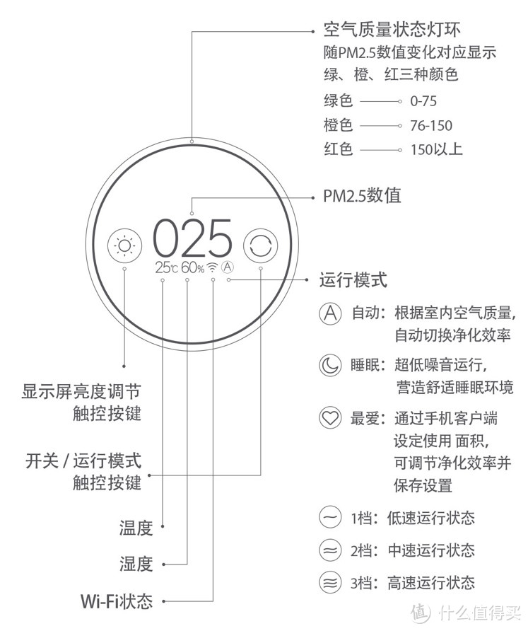 CADR首破1000！噪音控制令人满意——小米 米家空气净化器MAX众测报告