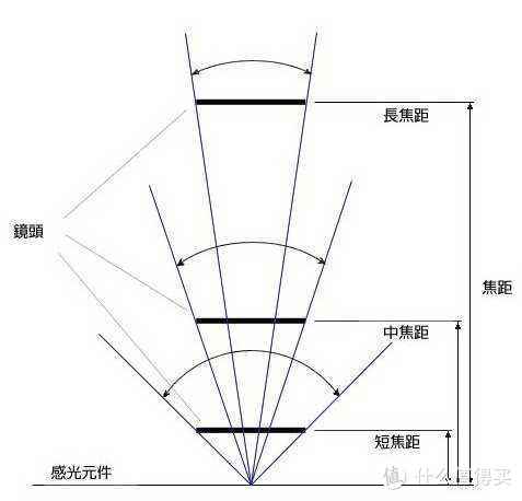 #原创新人#干货：一些关于摄影镜头的基础知识