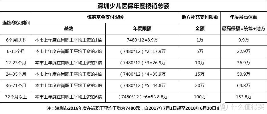 少儿医保怎么办理？如何报销？2018年广州深圳医保新政解析